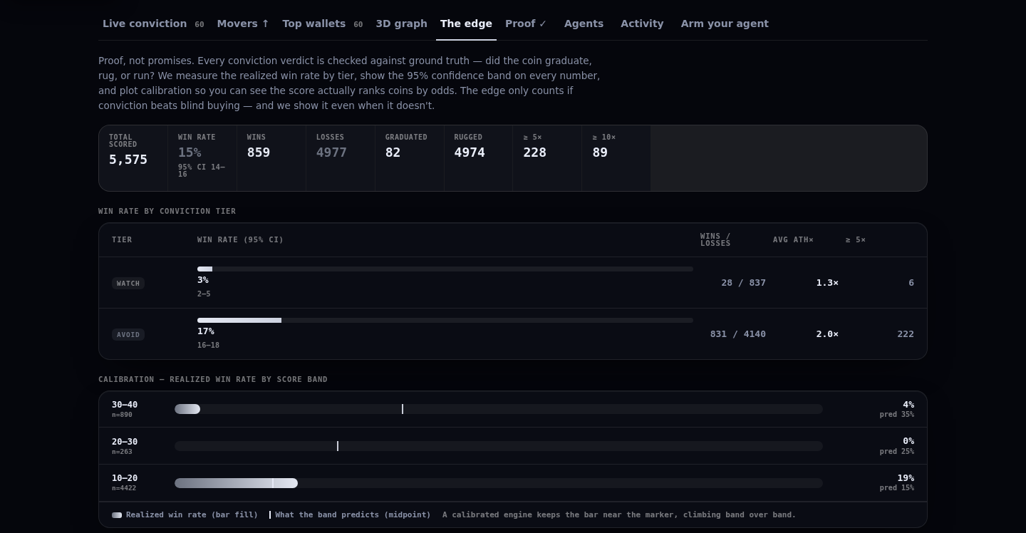 The Edge tab: aggregate stats (total scored, win rate with 95% CI, wins, losses, graduated, rugged), a 'win rate by conviction tier' table with confidence bands, and a 'calibration — realized win rate by score band' ladder comparing realized win rate to the band's prediction.