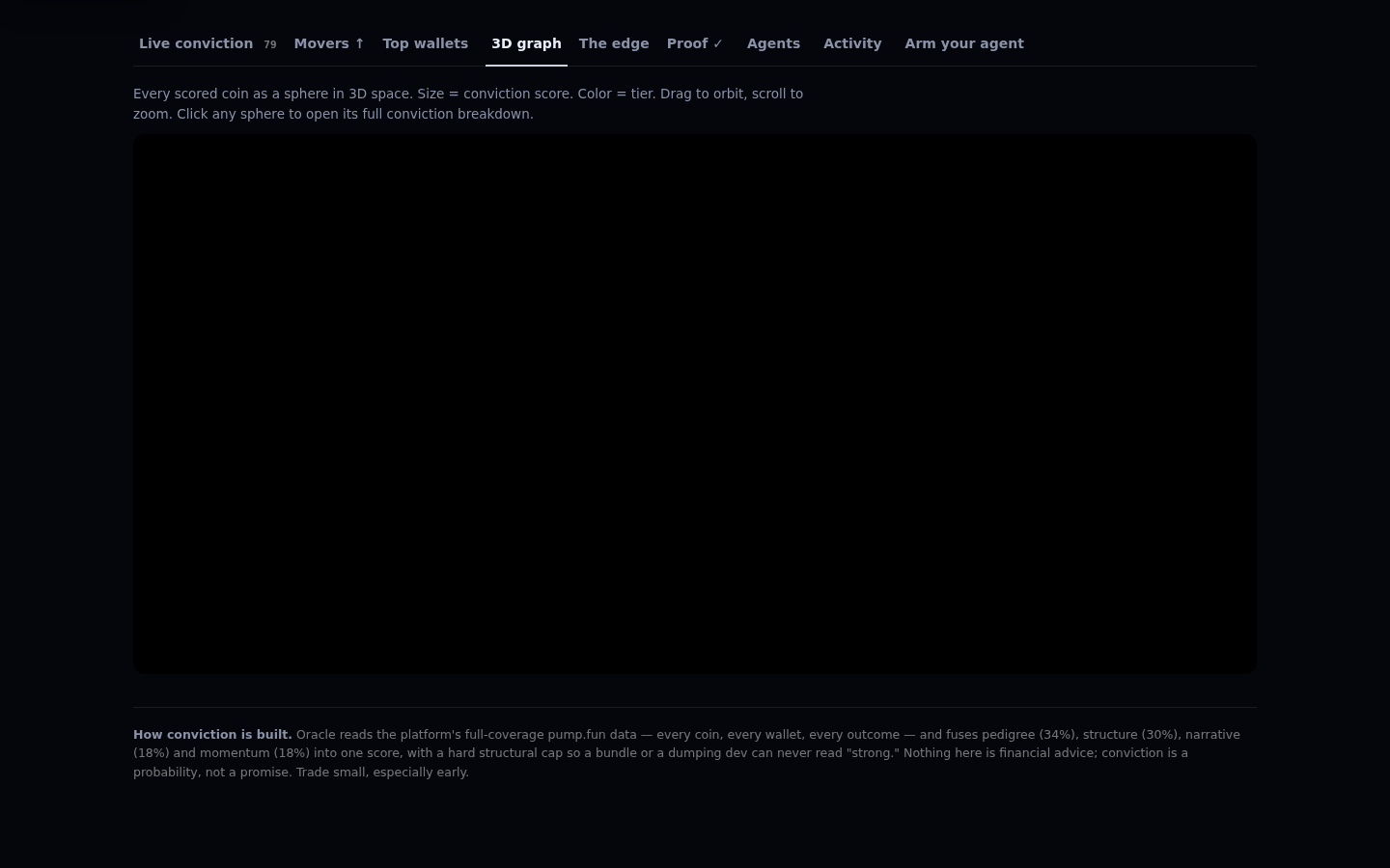 The 3D graph view: a framed dark viewport with a header describing every scored coin as a sphere and a methodology footer.