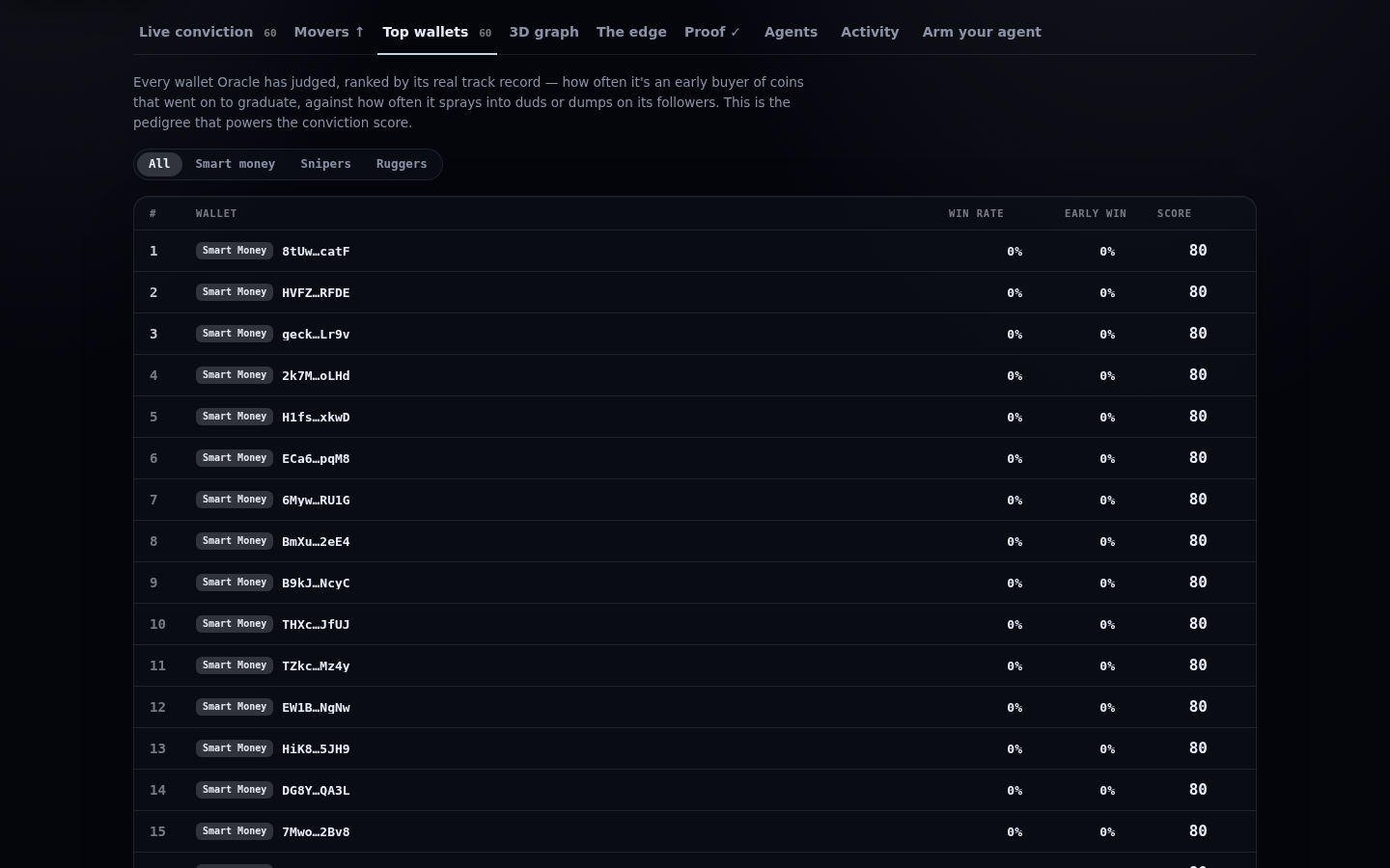 Top-wallets leaderboard: a ranked table of wallet addresses tagged 'Smart Money' with win-rate, early-win, and reputation-score columns.